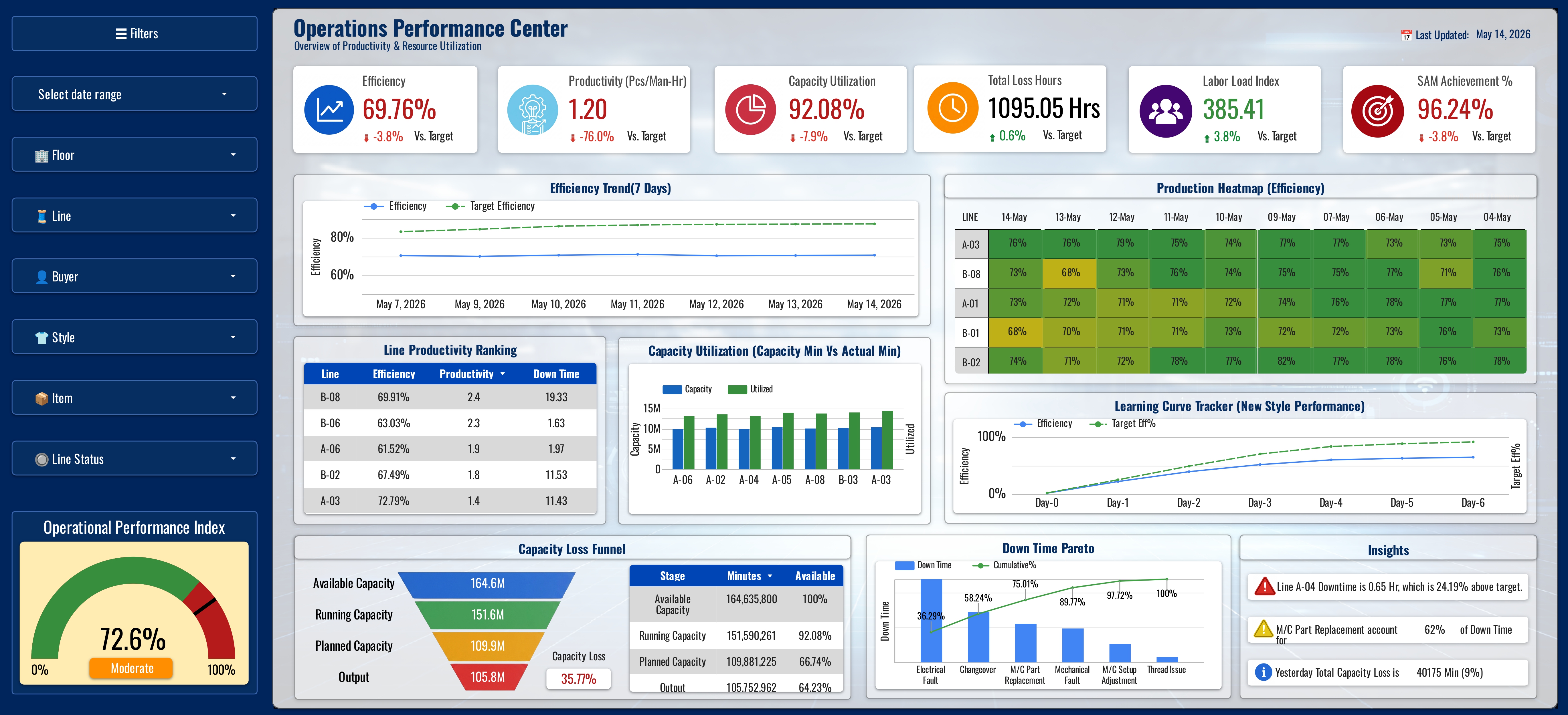 Operations Performance Center Dashboard